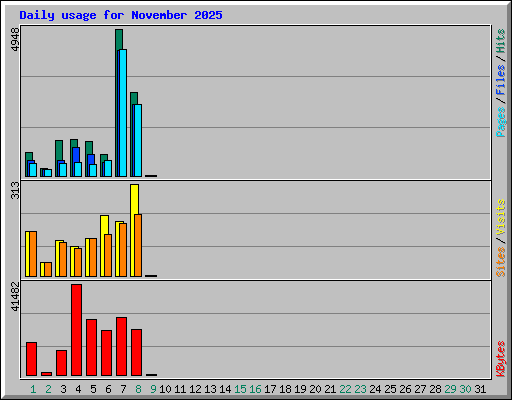 Daily usage for November 2025