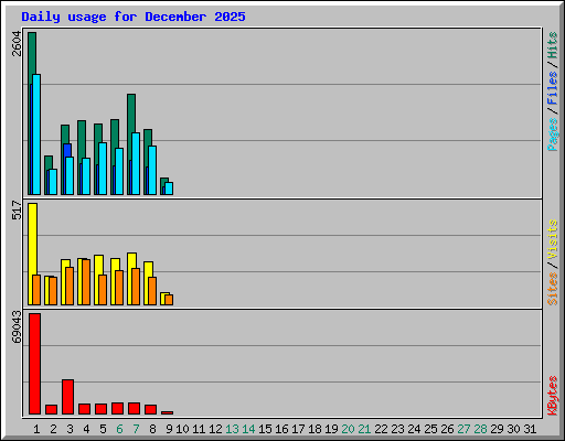 Daily usage for December 2025