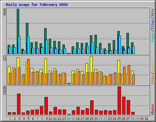 Daily usage for February 2026