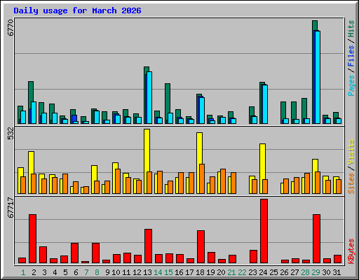 Daily usage for March 2026