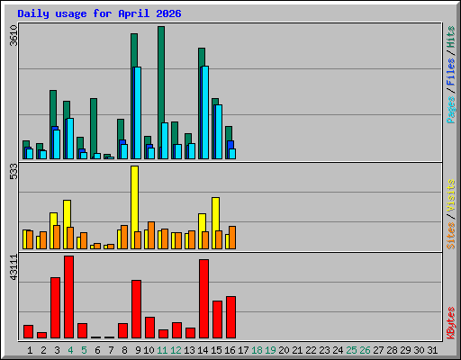 Daily usage for April 2026