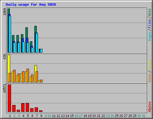 Daily usage for May 2026