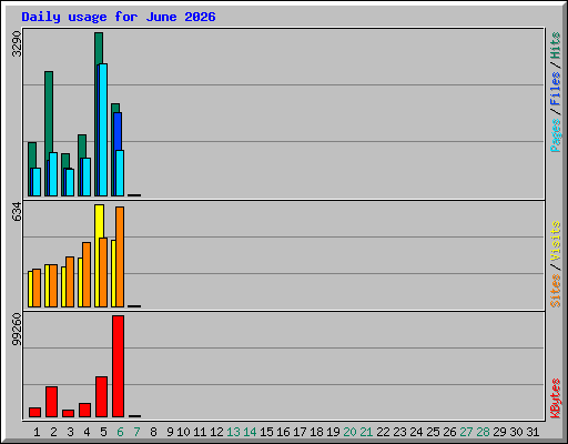 Daily usage for June 2026