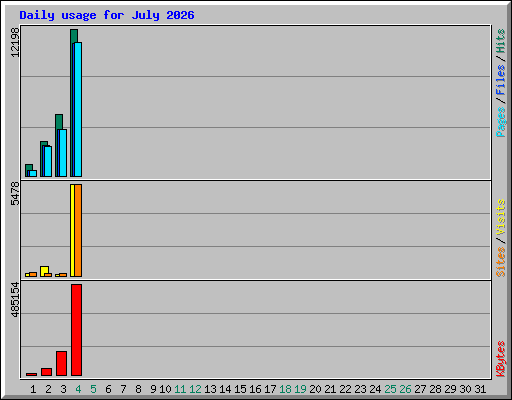 Daily usage for July 2026