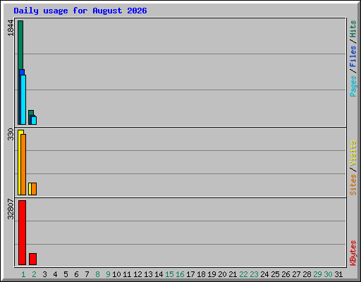 Daily usage for August 2026