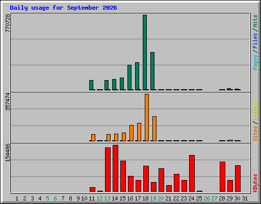 Daily usage for September 2026