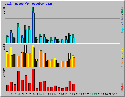 Daily usage for October 2026