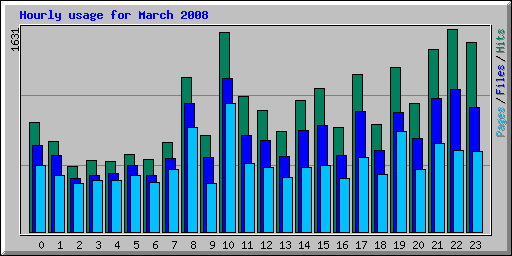 Hourly usage for March 2008
