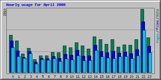 Hourly usage for April 2008