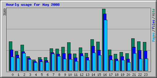 Hourly usage for May 2008