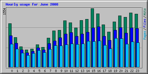 Hourly usage for June 2008