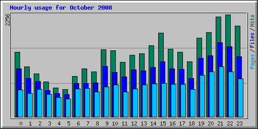 Hourly usage for October 2008