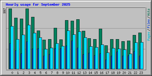 Hourly usage for September 2025
