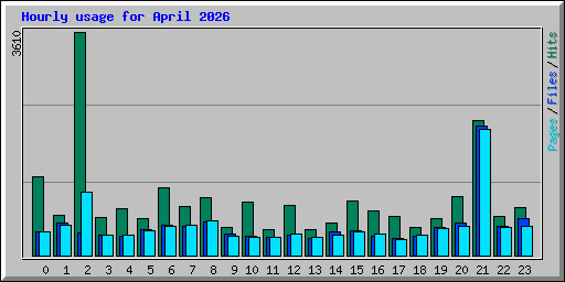 Hourly usage for April 2026