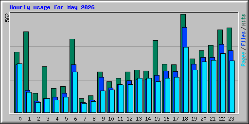 Hourly usage for May 2026