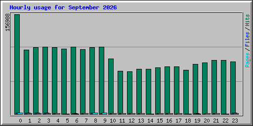 Hourly usage for September 2026