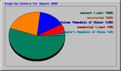 Usage by Country for August 2008