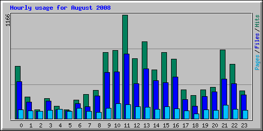 Hourly usage for August 2008
