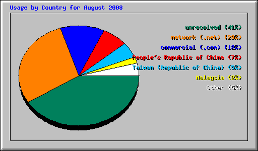 Usage by Country for August 2008