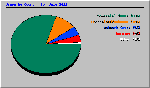 Usage by Country for July 2022