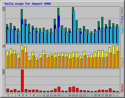Daily usage for August 2008