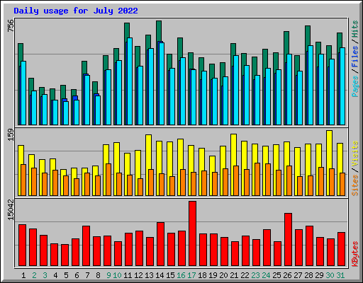 Daily usage for July 2022