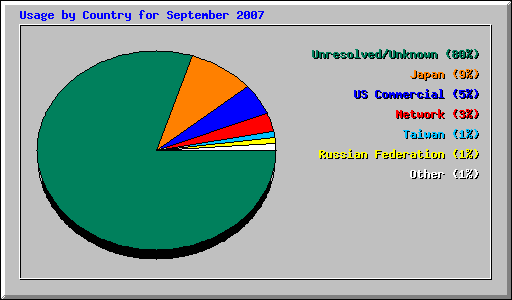 Usage by Country for September 2007