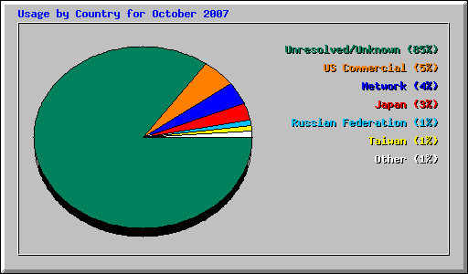 Usage by Country for October 2007