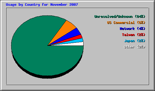 Usage by Country for November 2007