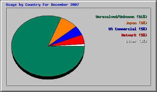 Usage by Country for December 2007