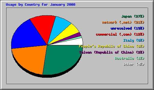 Usage by Country for January 2008