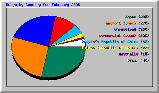 Usage by Country for February 2008