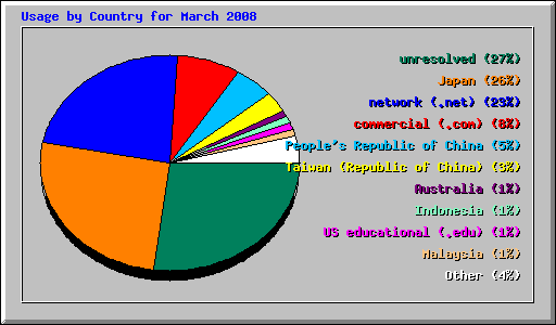 Usage by Country for March 2008