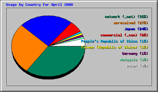 Usage by Country for April 2008