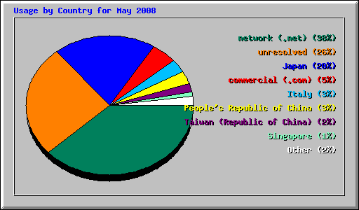 Usage by Country for May 2008