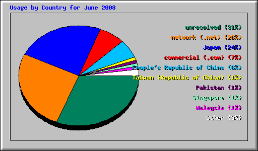 Usage by Country for June 2008