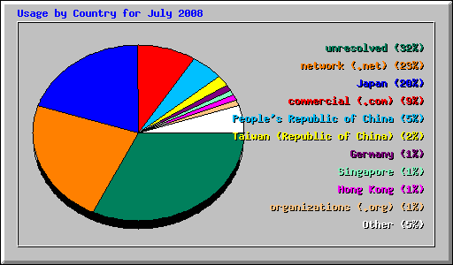 Usage by Country for July 2008