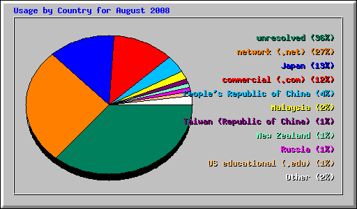 Usage by Country for August 2008