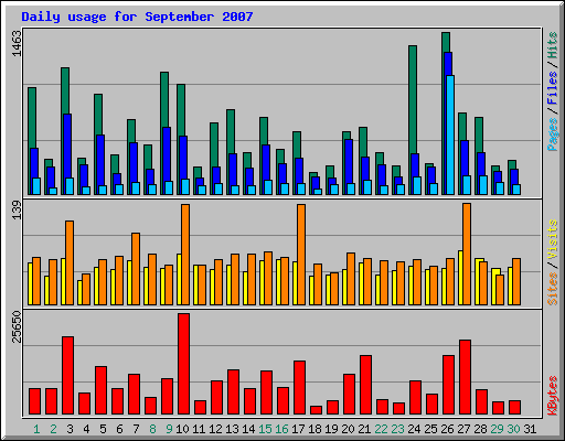 Daily usage for September 2007