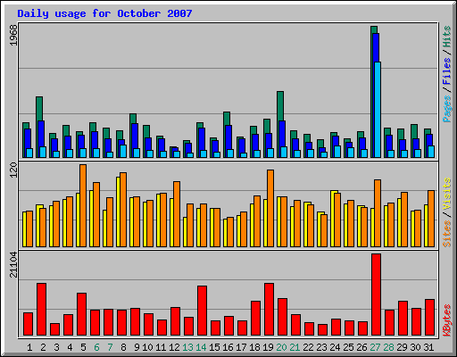 Daily usage for October 2007