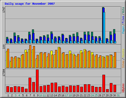 Daily usage for November 2007