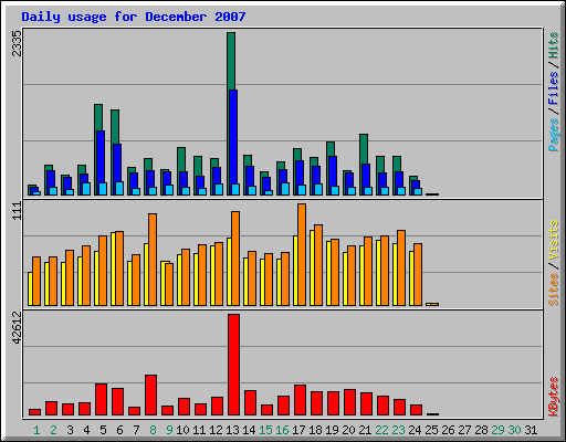 Daily usage for December 2007