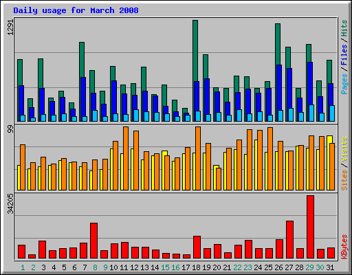 Daily usage for March 2008