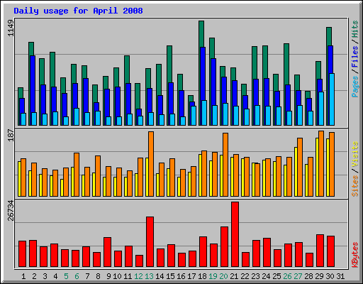 Daily usage for April 2008