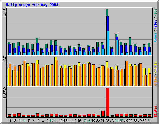 Daily usage for May 2008