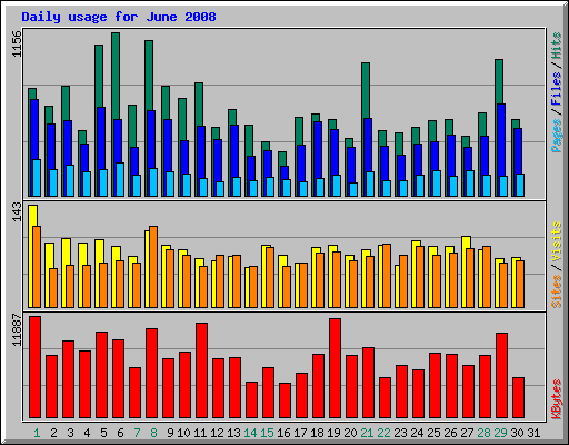 Daily usage for June 2008