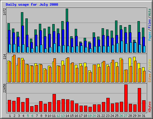 Daily usage for July 2008