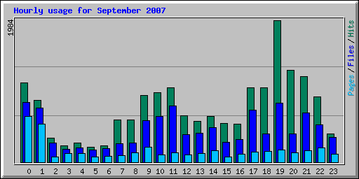Hourly usage for September 2007