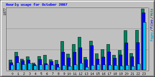 Hourly usage for October 2007