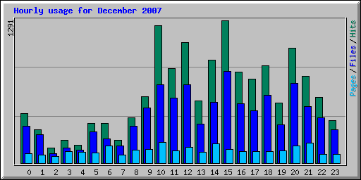 Hourly usage for December 2007